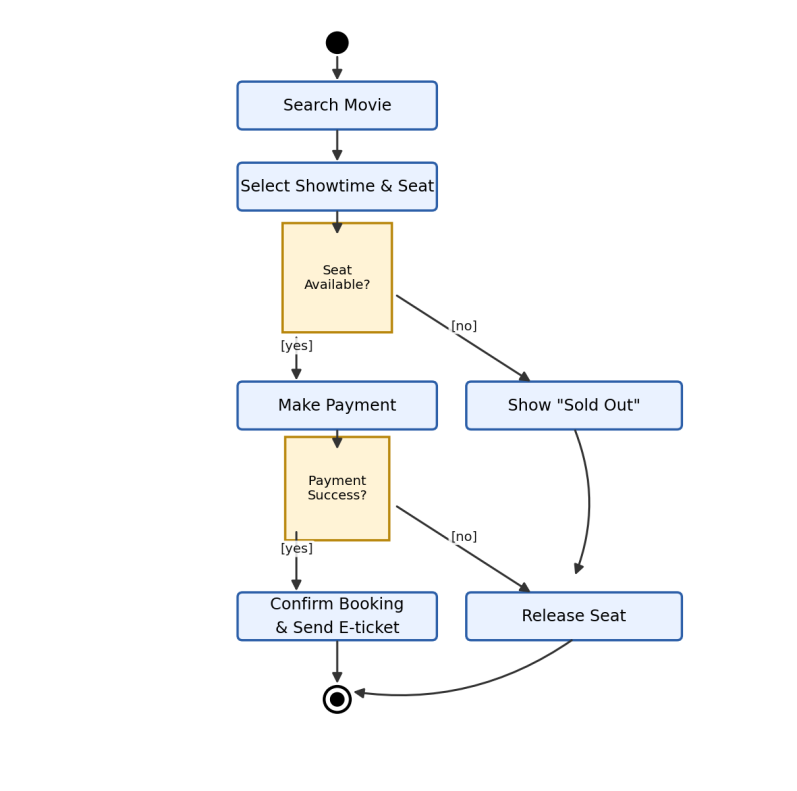 Class Diagram แสดงคลาส Movie, Showtime, Seat, Customer, Booking และ Payment