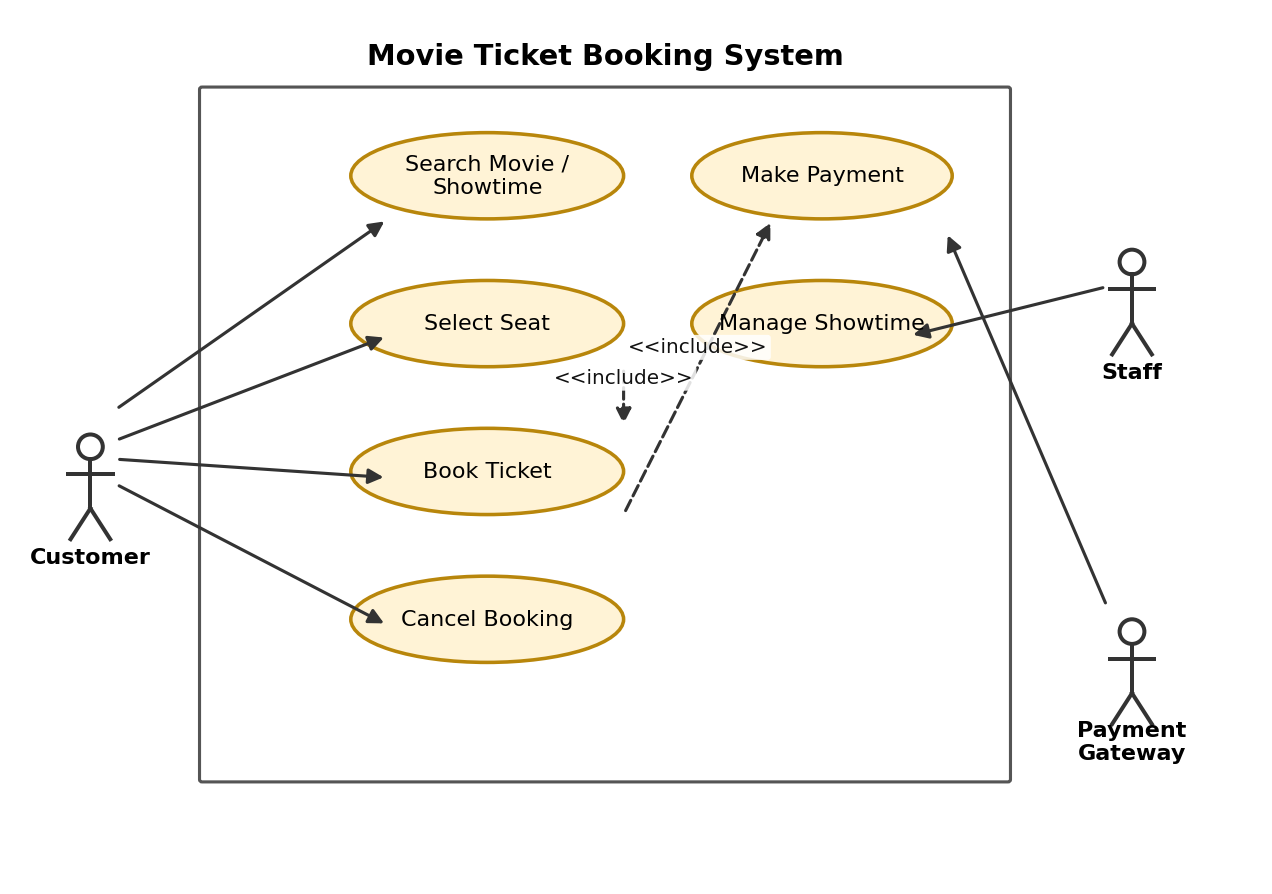 Use Case Diagram แสดงความสัมพันธ์ระหว่าง Customer, Staff และ Payment Gateway